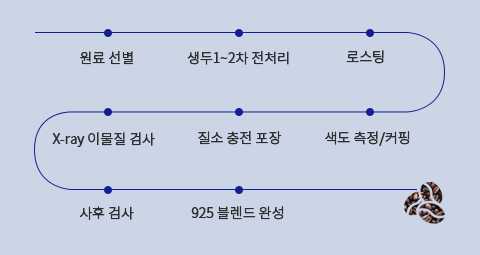 원료 선별 생두1-2차 전처리 로스팅 X-Ray 이물질 검사 질소 충전 포장 색도 측정/커핑 사후검사 925 블렌드 완성