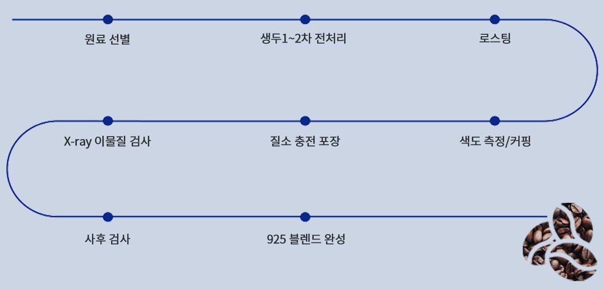 원료 선별 생두1-2차 전처리 로스팅 X-Ray 이물질 검사 질소 충전 포장 색도 측정/커핑 사후검사 925 블렌드 완성